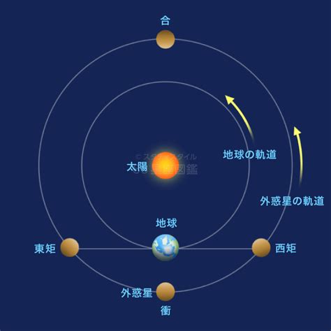 合 衝|外惑星の合と衝